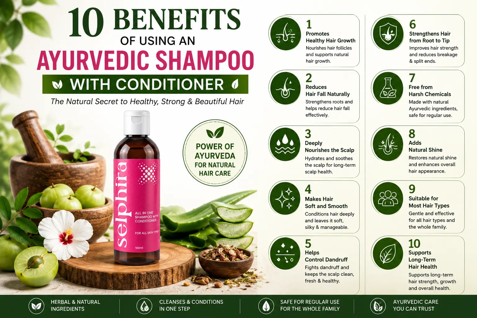 Selphira Ayurvedic Shampoo with Conditioner featuring 10 benefits for healthy hair growth, reduced hair fall, scalp nourishment, and natural hair care.
